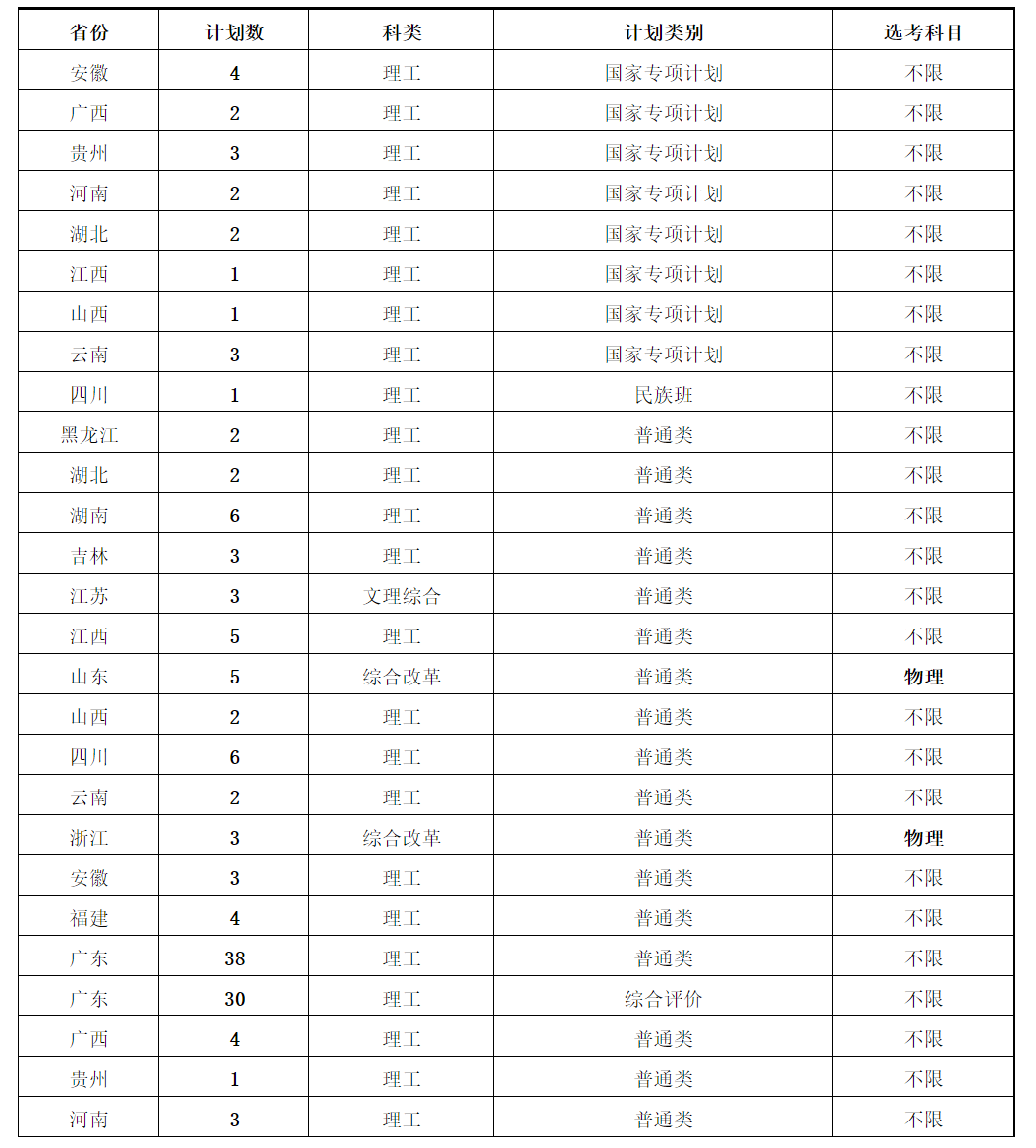 3499cc拉斯维加斯2020年分省市招生计划